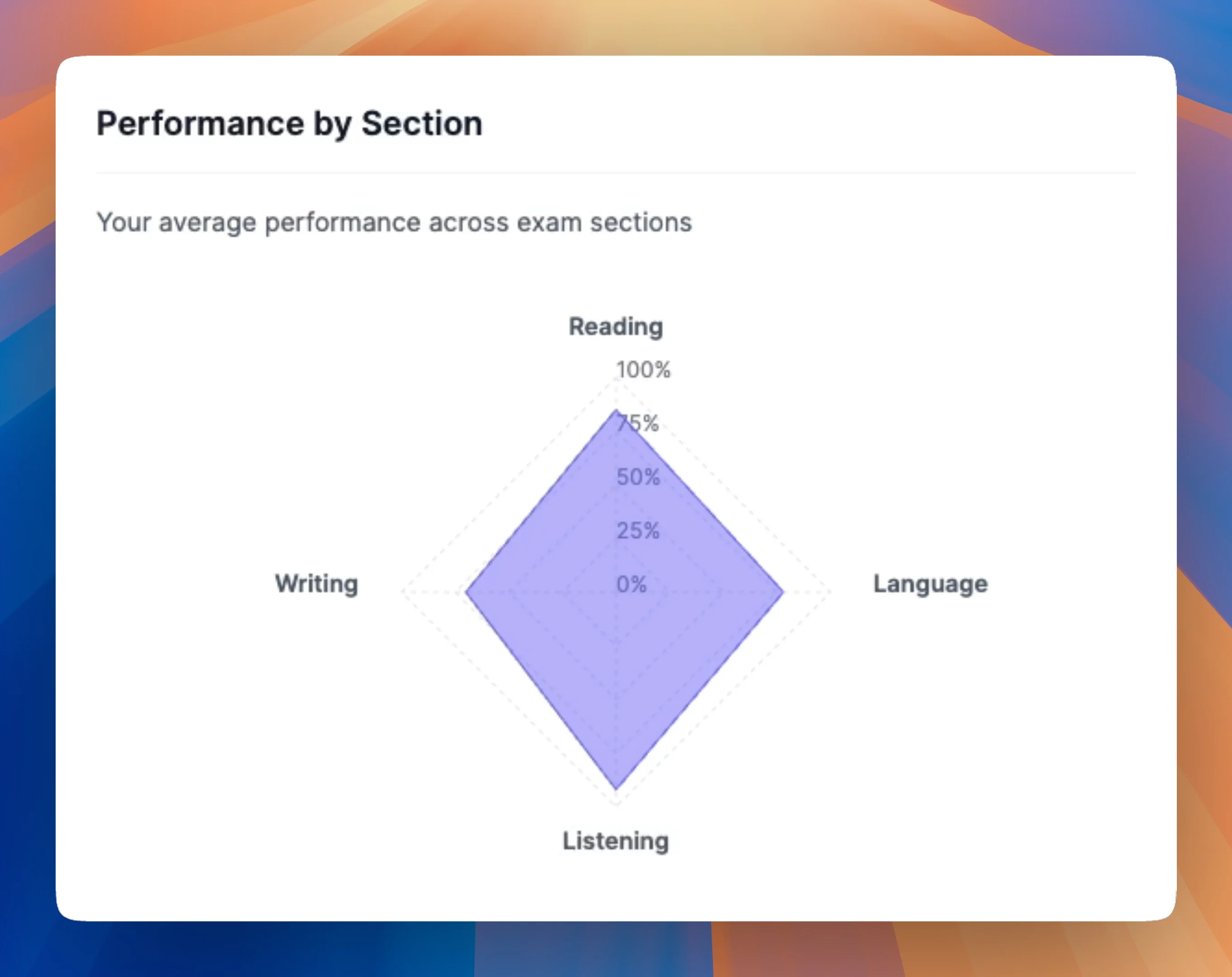 Performance analytics radar chart